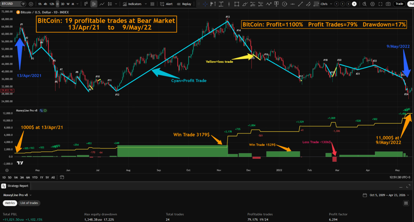 Forex BI TC OIN Indicator MT4/MT5 Professional Trend Gold Robot Strategy Trading