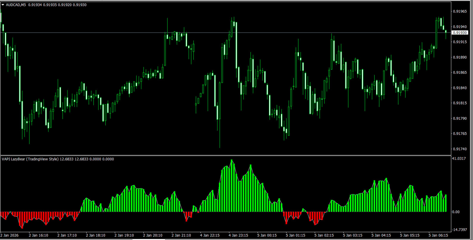 NEW!!! 📊 Volume Accumulation Indikator für MetaTrader 4 MT4