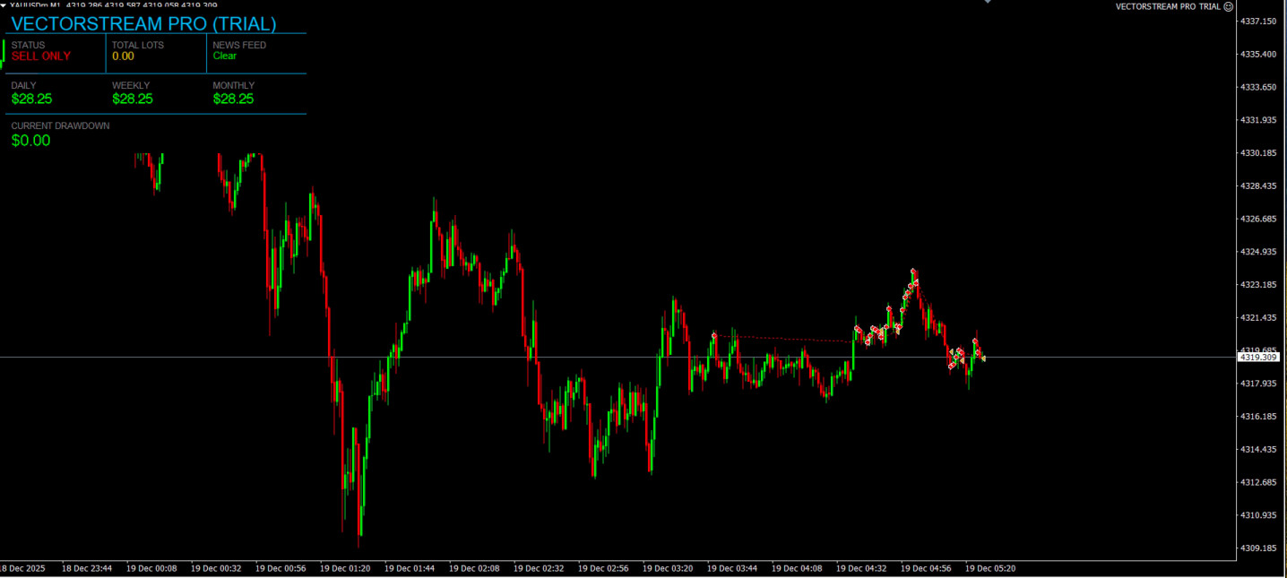 MetaTrader 4 Expert Advisor – Trendfollow | News-protected| 12 Month License