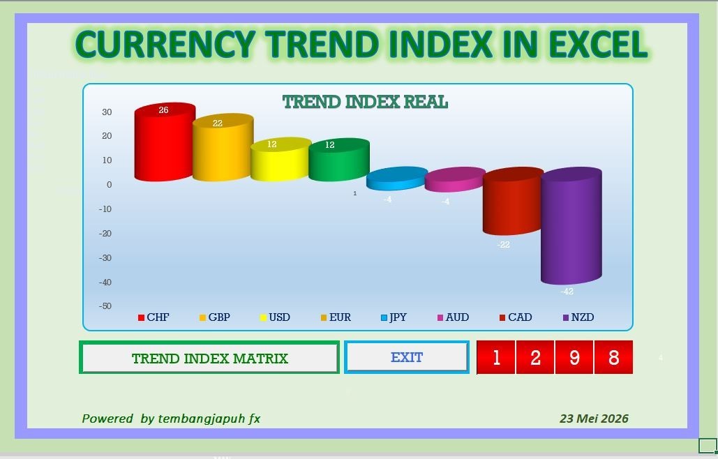 CURRENCY TREND INDEX DAHBOARD
