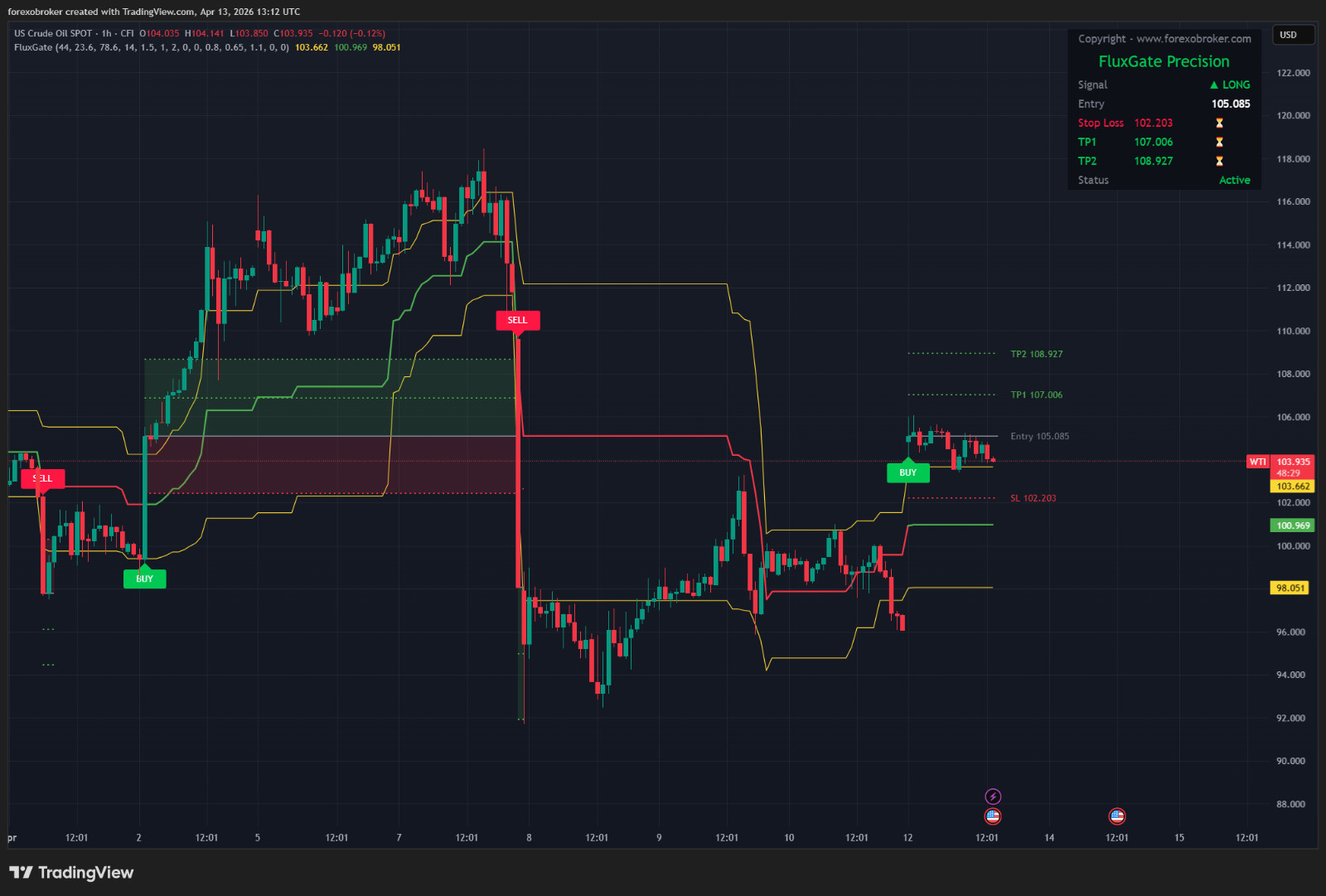 Flux Gate Precision – TradingView Fibonacci Indicator Non-Repainting Forex Stock