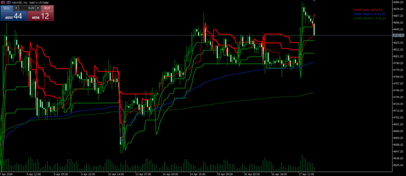 VWAP Triple Supertrend Strategy Trading Guide Trend Following System