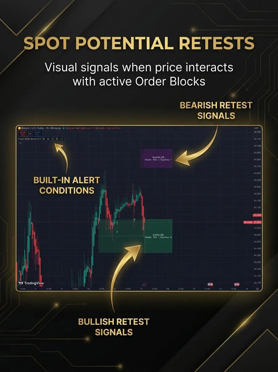 ORDER FLOW POWER BLOCKS™ – Smart Money Order Block Indicator for TradingView