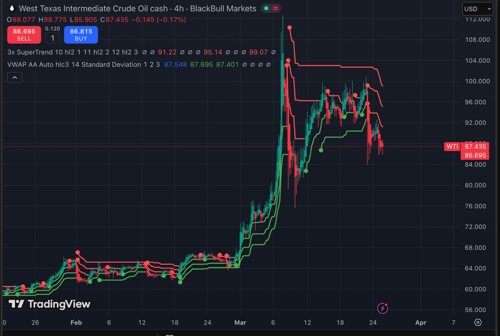 VWAP Triple Supertrend Strategy Trading Guide Trend Following System