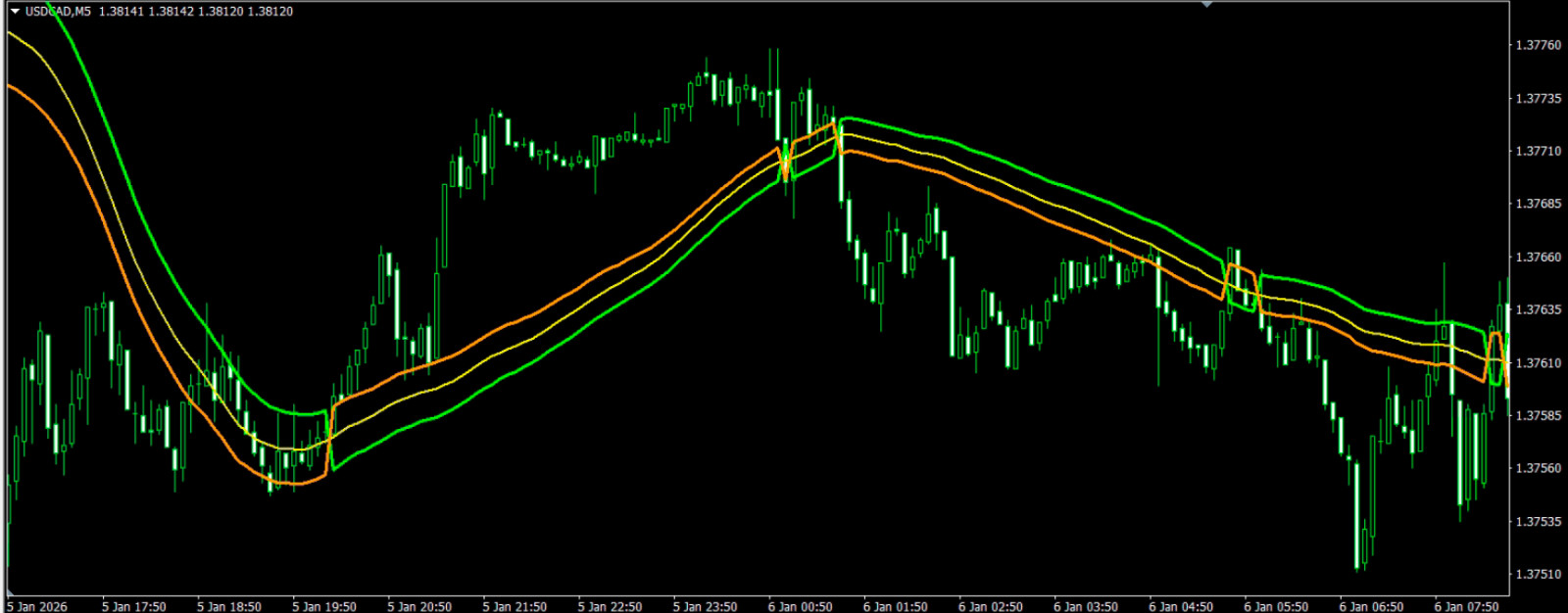 NEW!!! 📊 Generalized SSL Indikator für MetaTrader 4 – All important MA