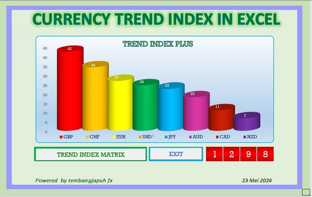 CURRENCY TREND INDEX DAHBOARD