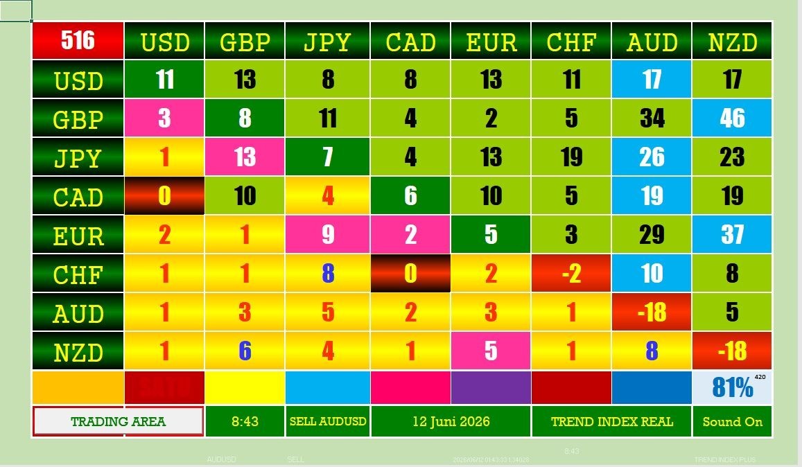 Auto Forex Trading – Trend Index Level mode