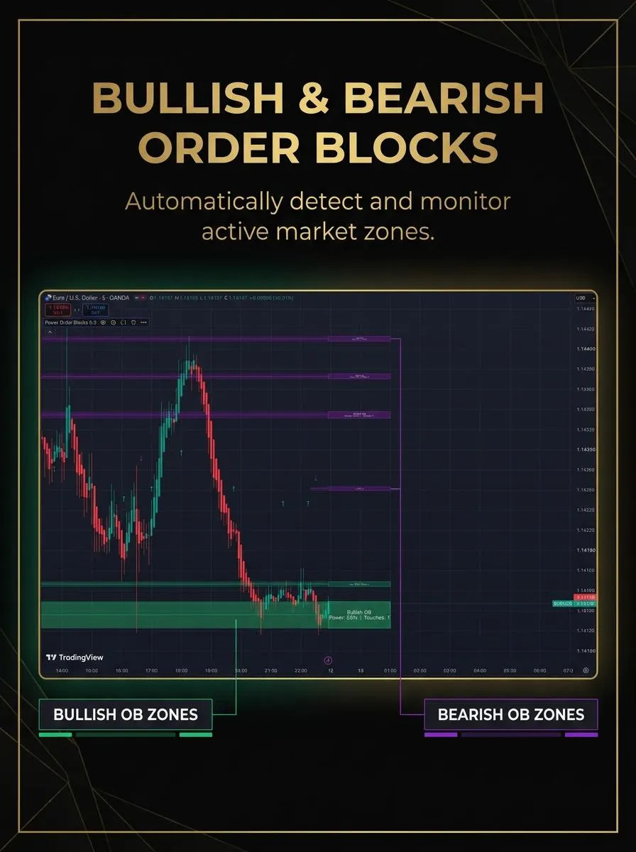 ORDER FLOW POWER BLOCKS™ – Smart Money Order Block Indicator for TradingView
