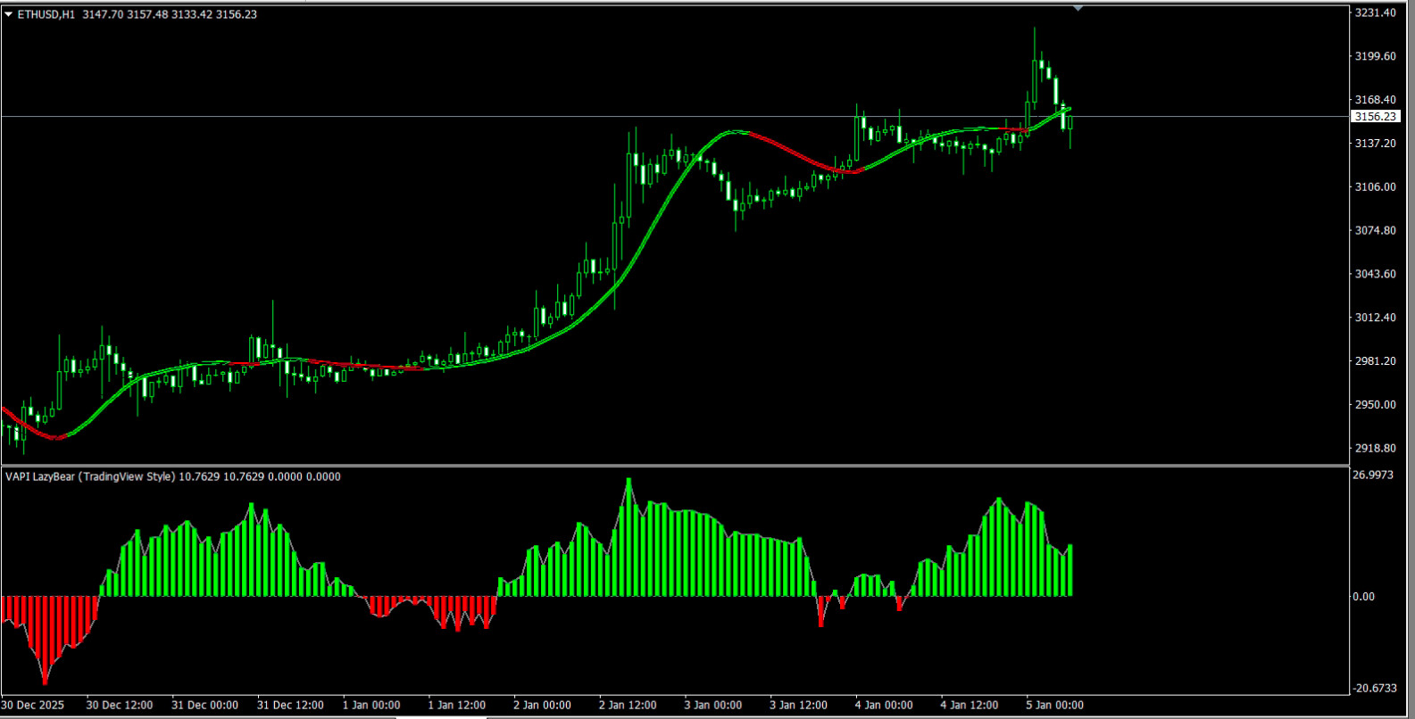 NEW!!! 📊 Volume Accumulation Indikator für MetaTrader 4 MT4