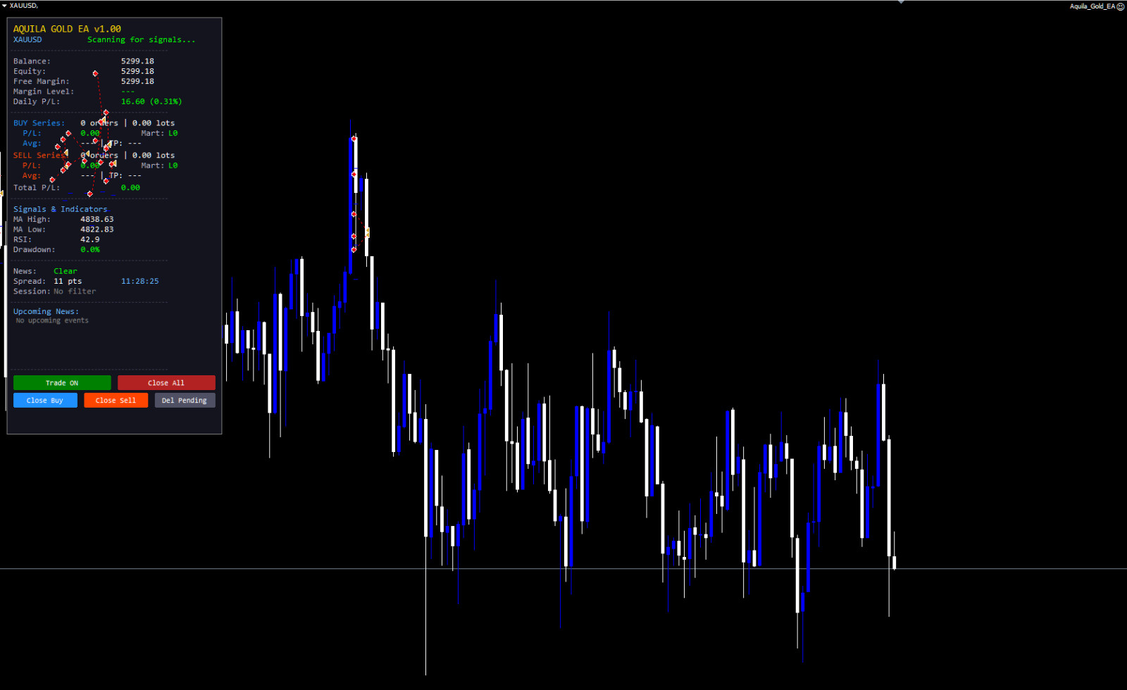 Aquila Gold EA – XAUUSD Automated Trading Robot MT4 MT5 Expert Advisor