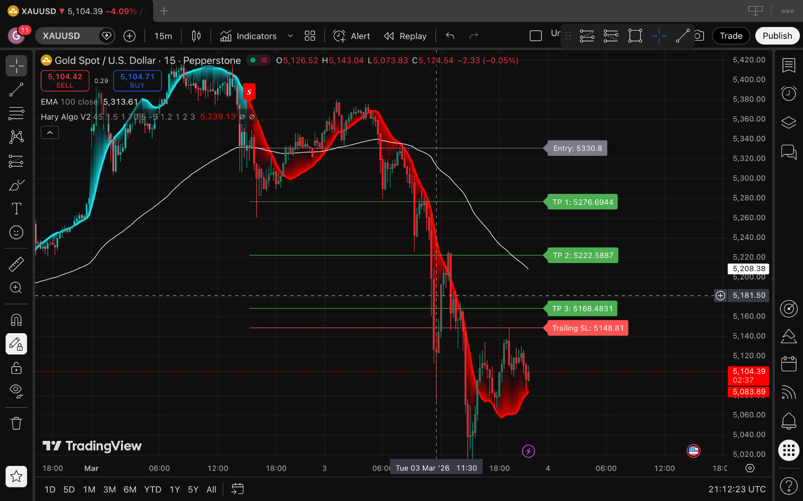 Forex Bot (Indicator) Automated or Manuel Trading tool
