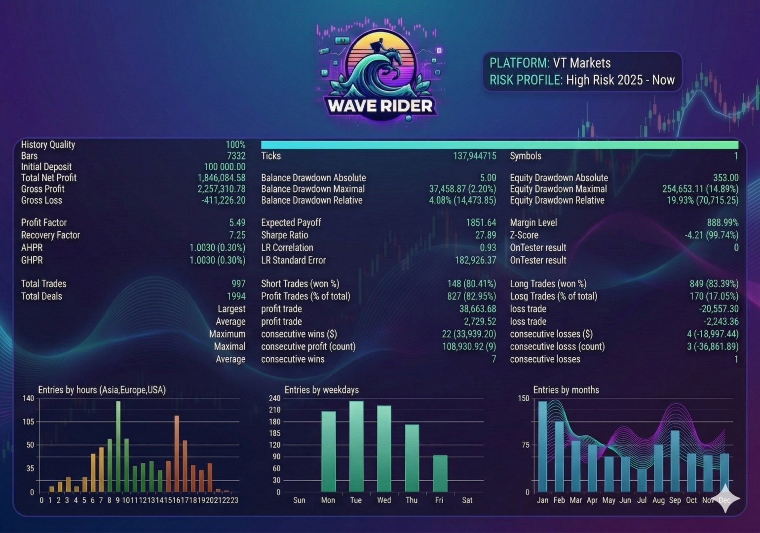 v4.1 Wave Rider EA Metatrader MT5 MQL5 Gold Bot Trading Robot Unlimited