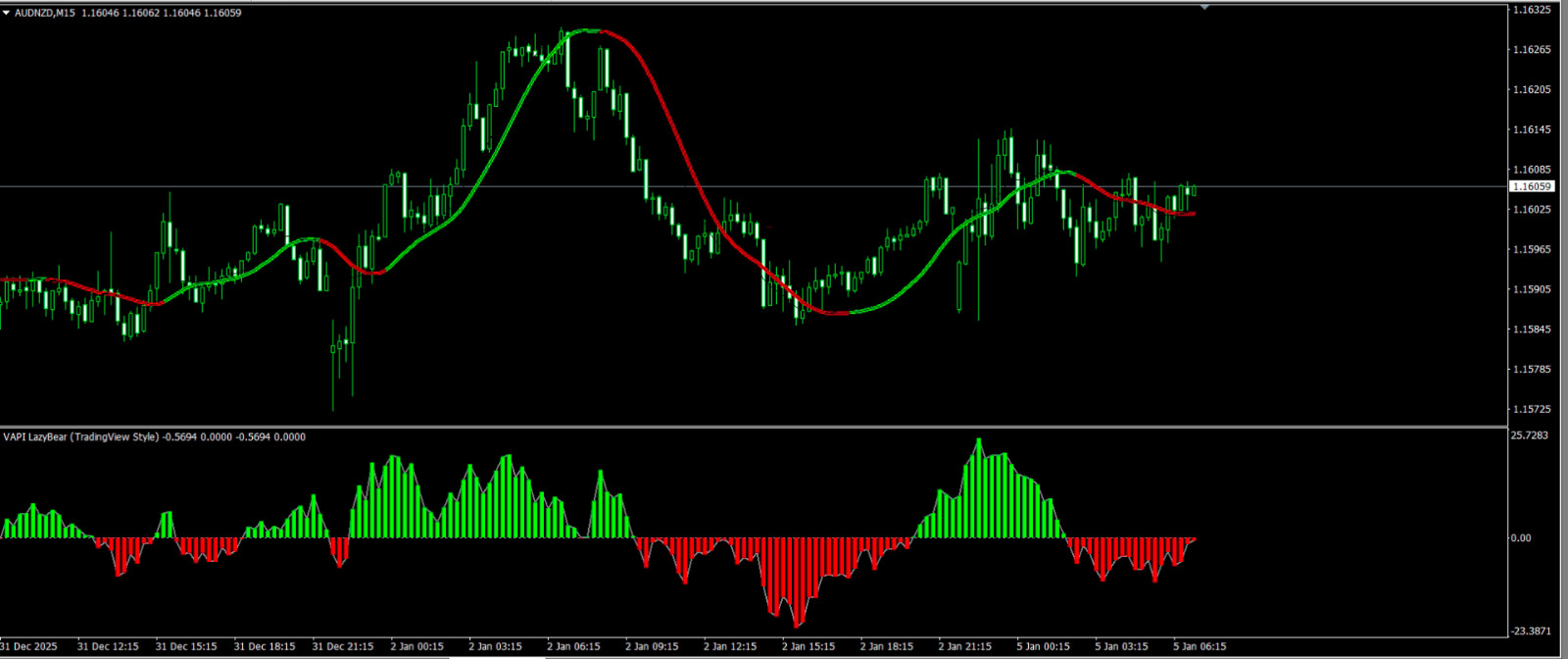 NEW!!! 📊 Volume Accumulation Indikator für MetaTrader 4 MT4