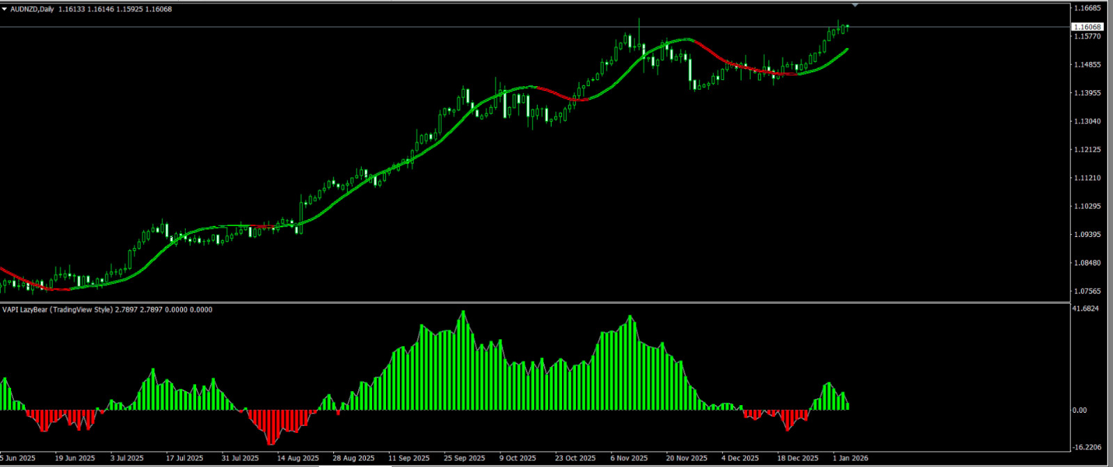 NEW!!! 📊 Volume Accumulation Indikator für MetaTrader 4 MT4