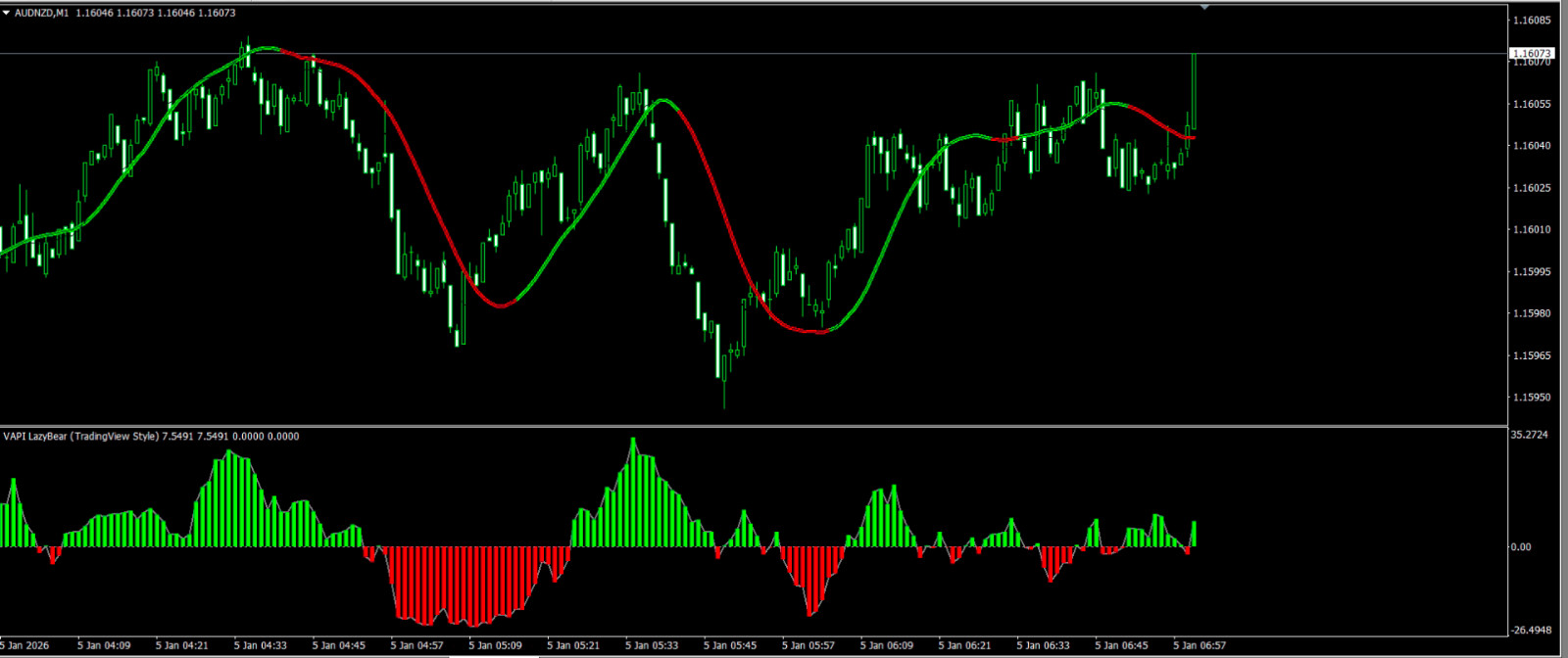 NEW!!! 📊 Volume Accumulation Indikator für MetaTrader 4 MT4