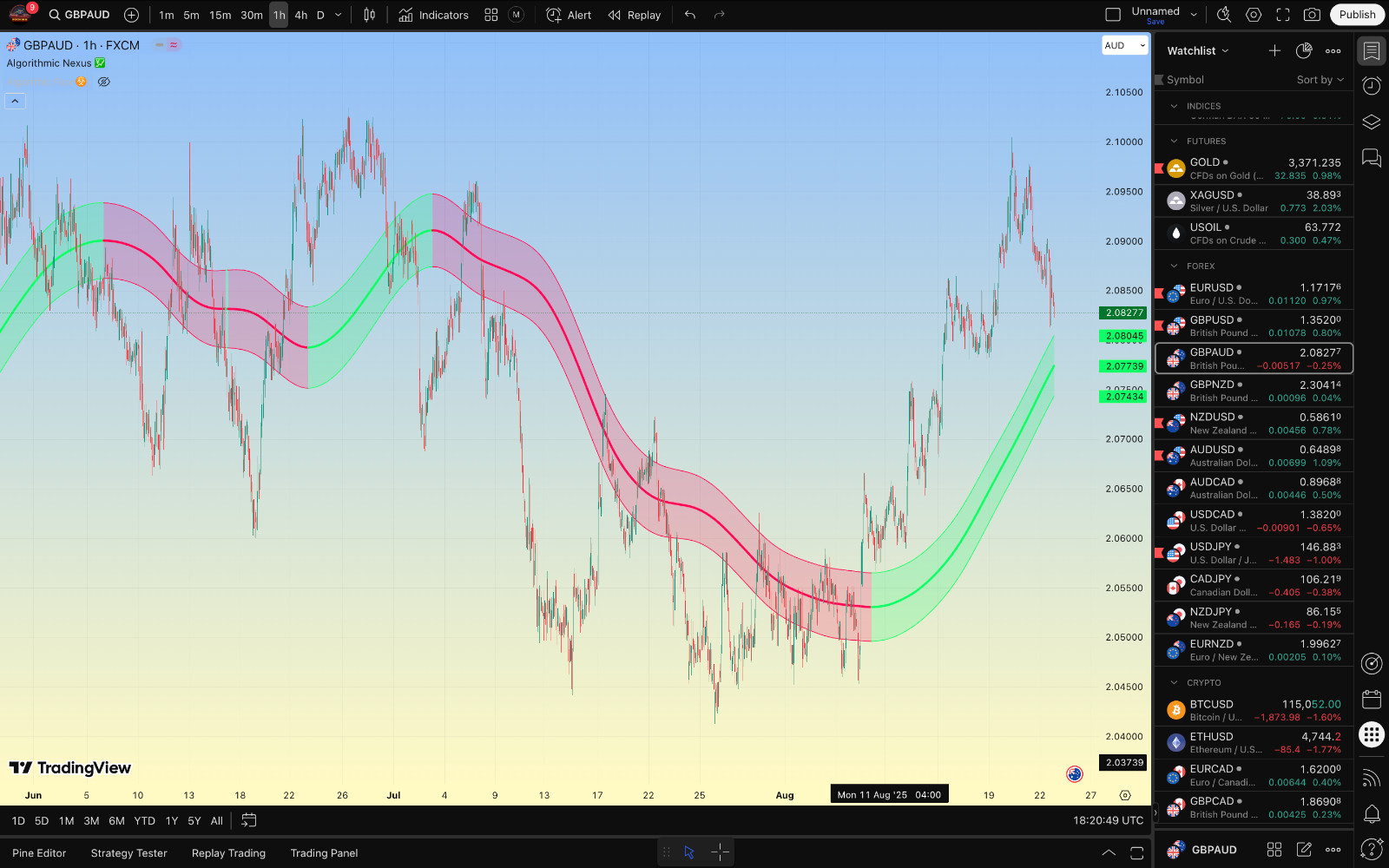 Algorithmic Nexus & Flux ☣️💹 ( TradingView Premium indicator )