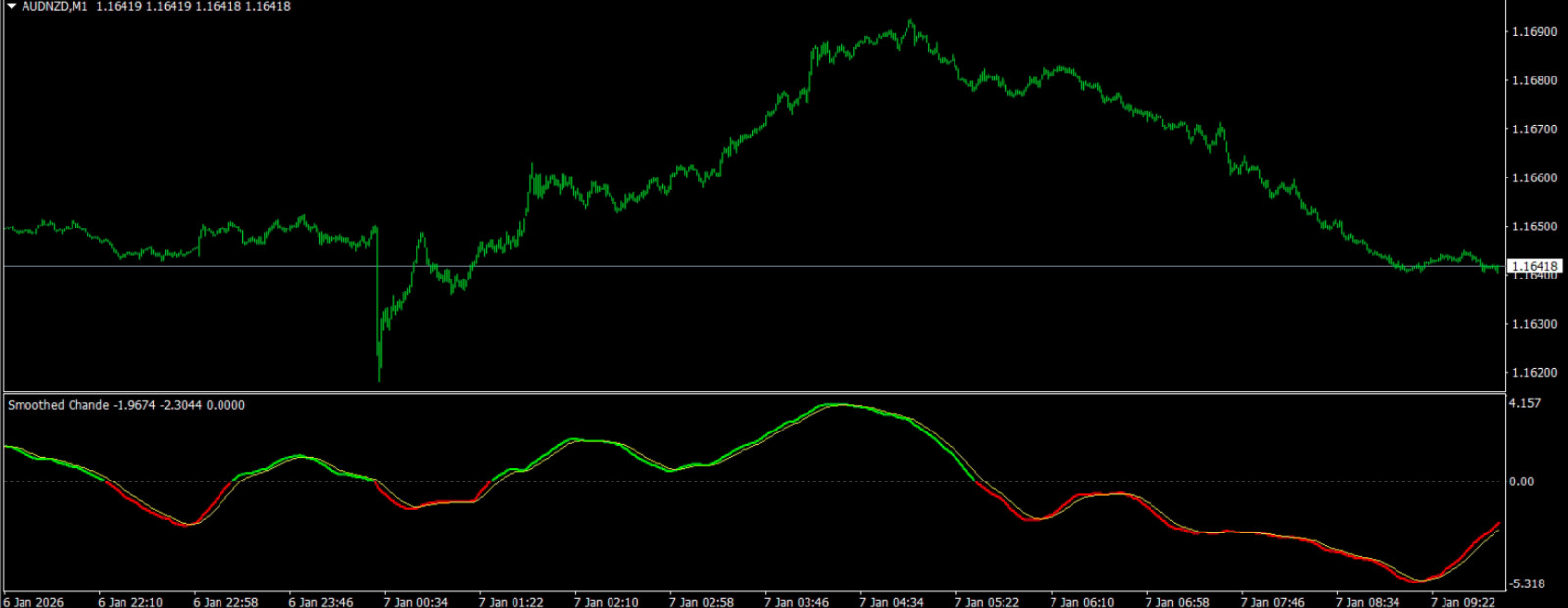NEW!!! 📊Chande Trend Score Smoothed Indicator – MT4 | Digital Download