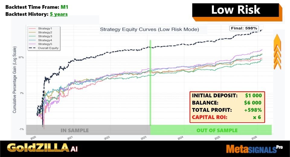 Gold Zilla AI EA MT4 V1.1 – AI Gold Trading Robot for XAUUSD
