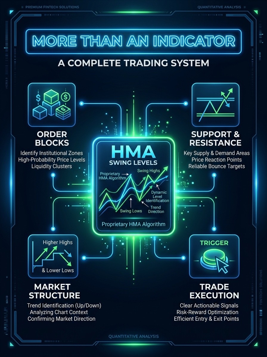 HMA Swing Levels MT4 Trading System | Earlier than EMA & SMA | Forex Download