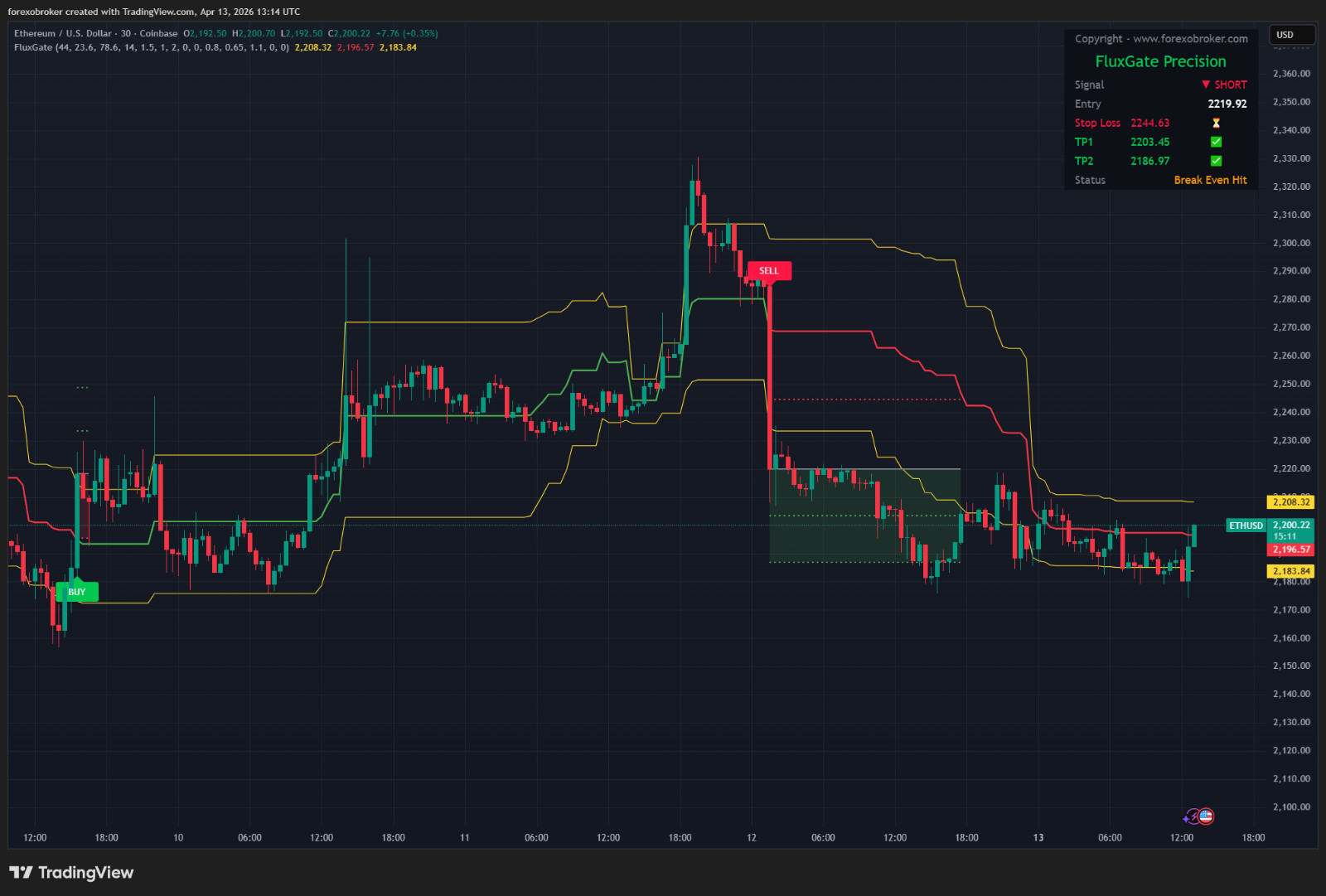 Flux Gate Precision – TradingView Fibonacci Indicator Non-Repainting Forex Stock