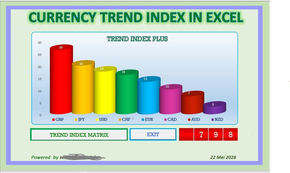 Currency Trend Index Dashboard