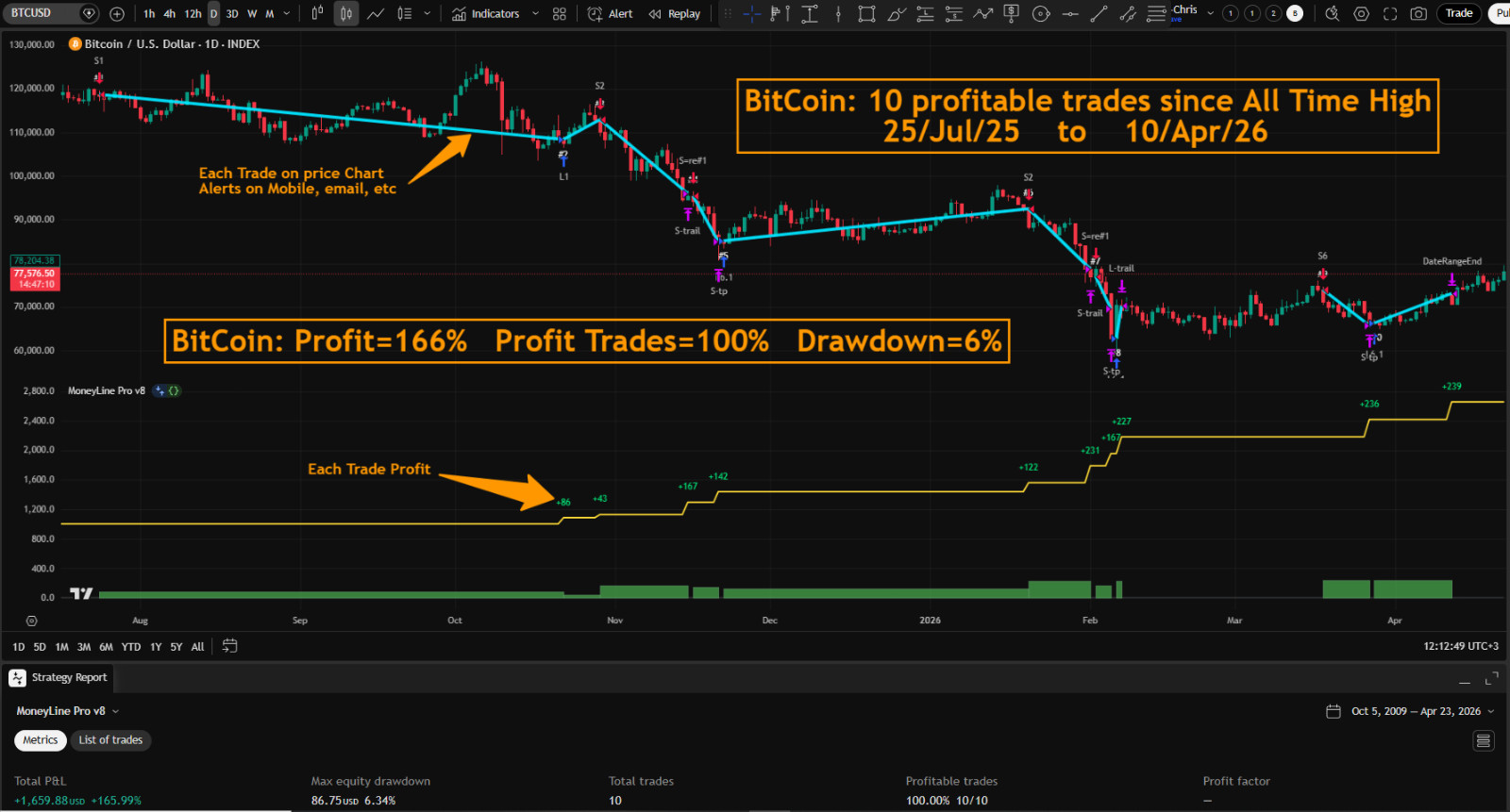 Forex BI TC OIN Indicator MT4/MT5 Professional Trend Gold Robot Strategy Trading