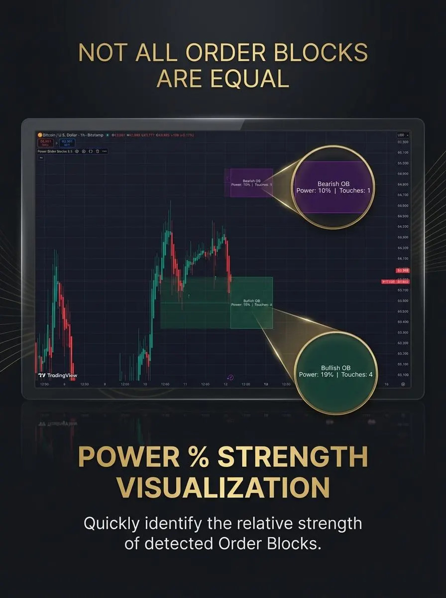 ORDER FLOW POWER BLOCKS™ – Smart Money Order Block Indicator for TradingView