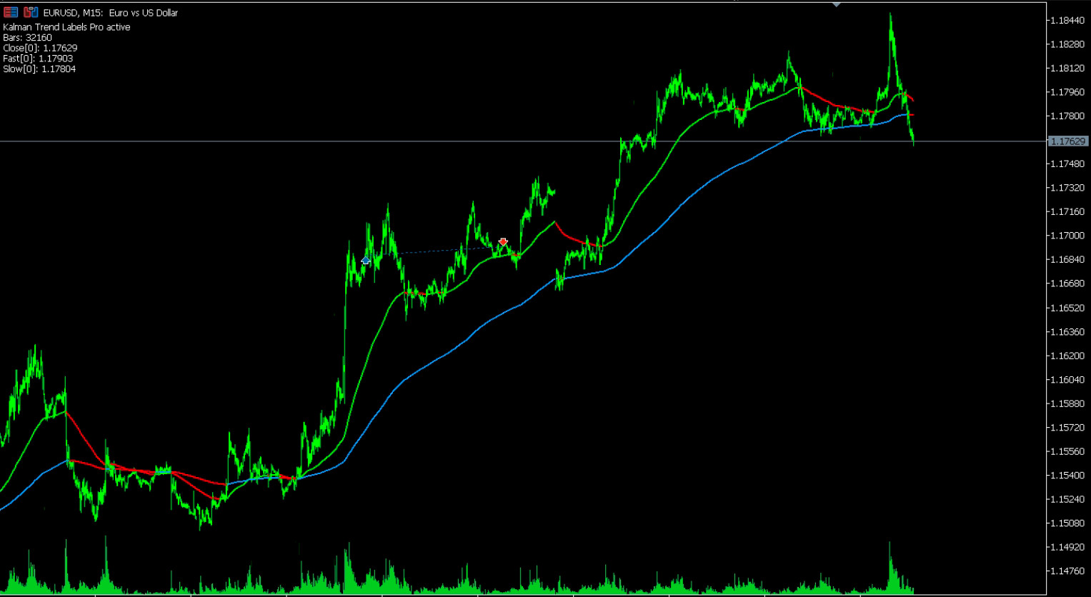 Kalman Trend Pro Indicator for MetaTrader 5 (MT5)