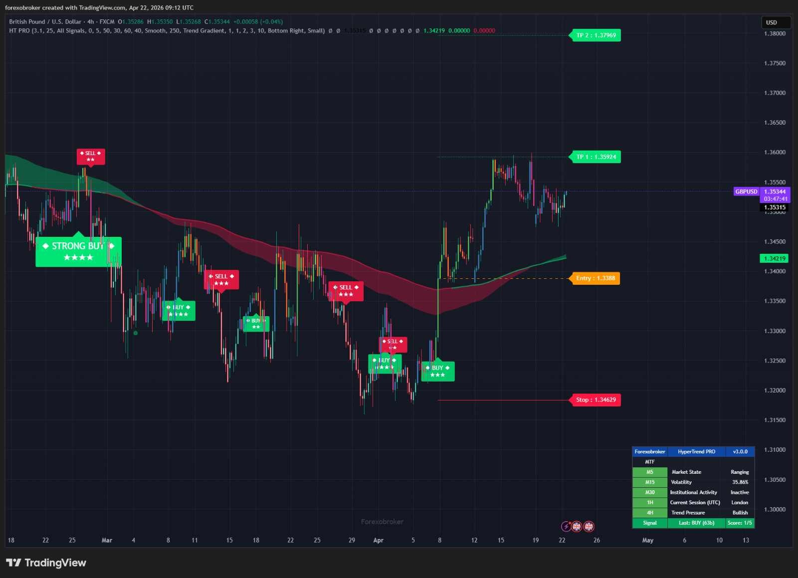 HyperTrend PRO – TradingView SuperTrend Indicator Non-Repainting Forex Crypto