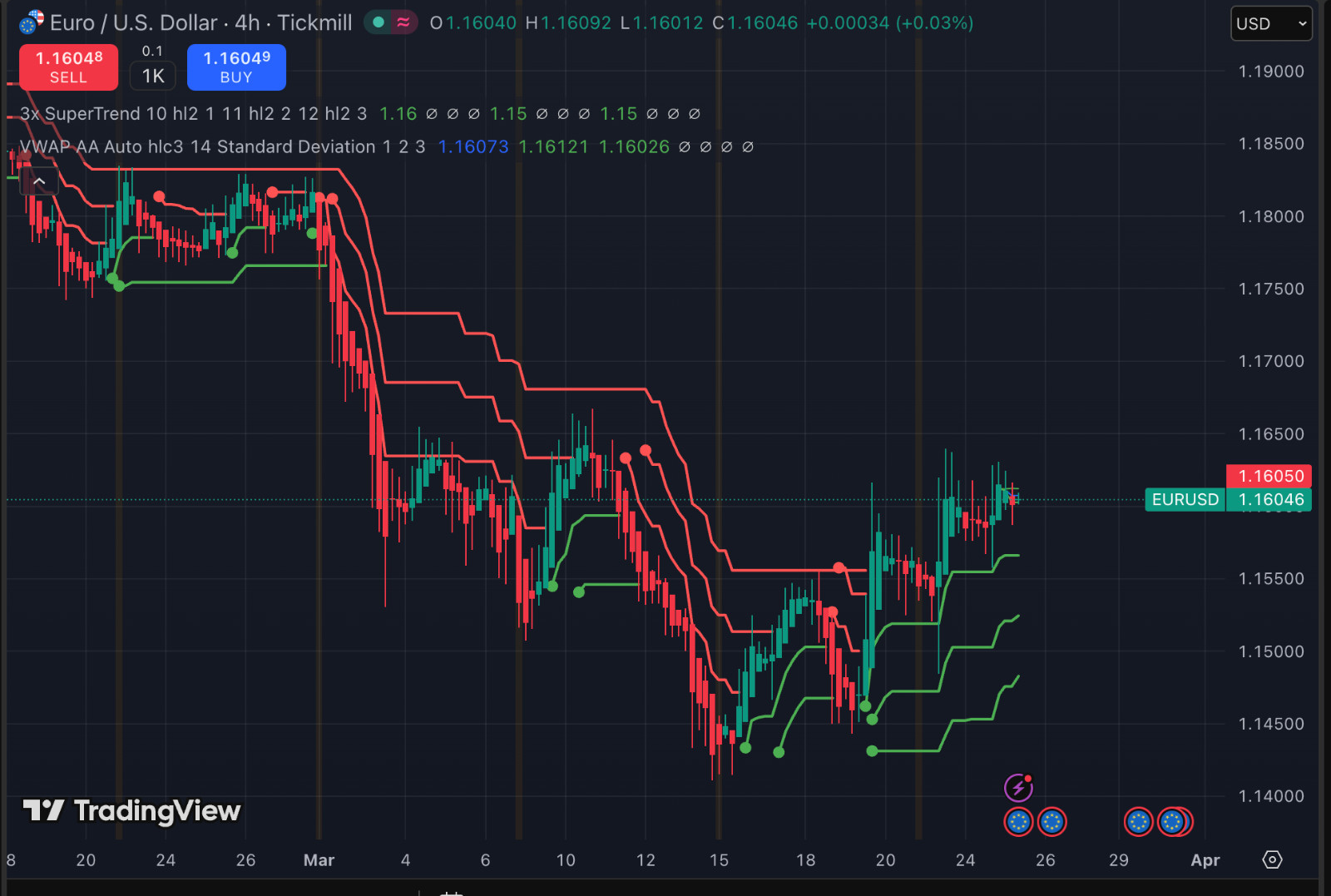 VWAP Triple Supertrend Strategy Trading Guide Trend Following System