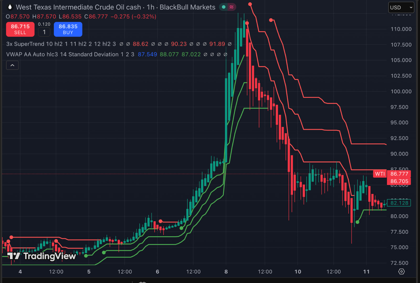 VWAP Triple Supertrend Strategy Trading Guide Trend Following System