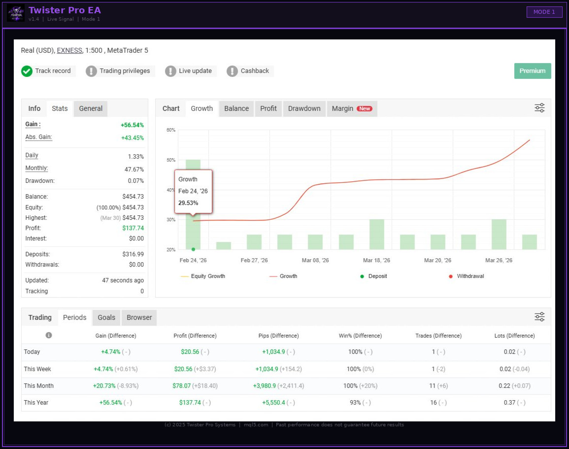 v2.0 TwisterPro Scalper EA Metatrader MT5 Gold Bot Trading Forex Robot prop firm