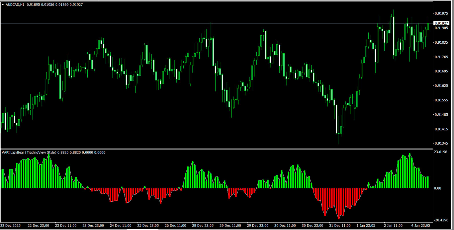 NEW!!! 📊 Volume Accumulation Indikator für MetaTrader 4 MT4